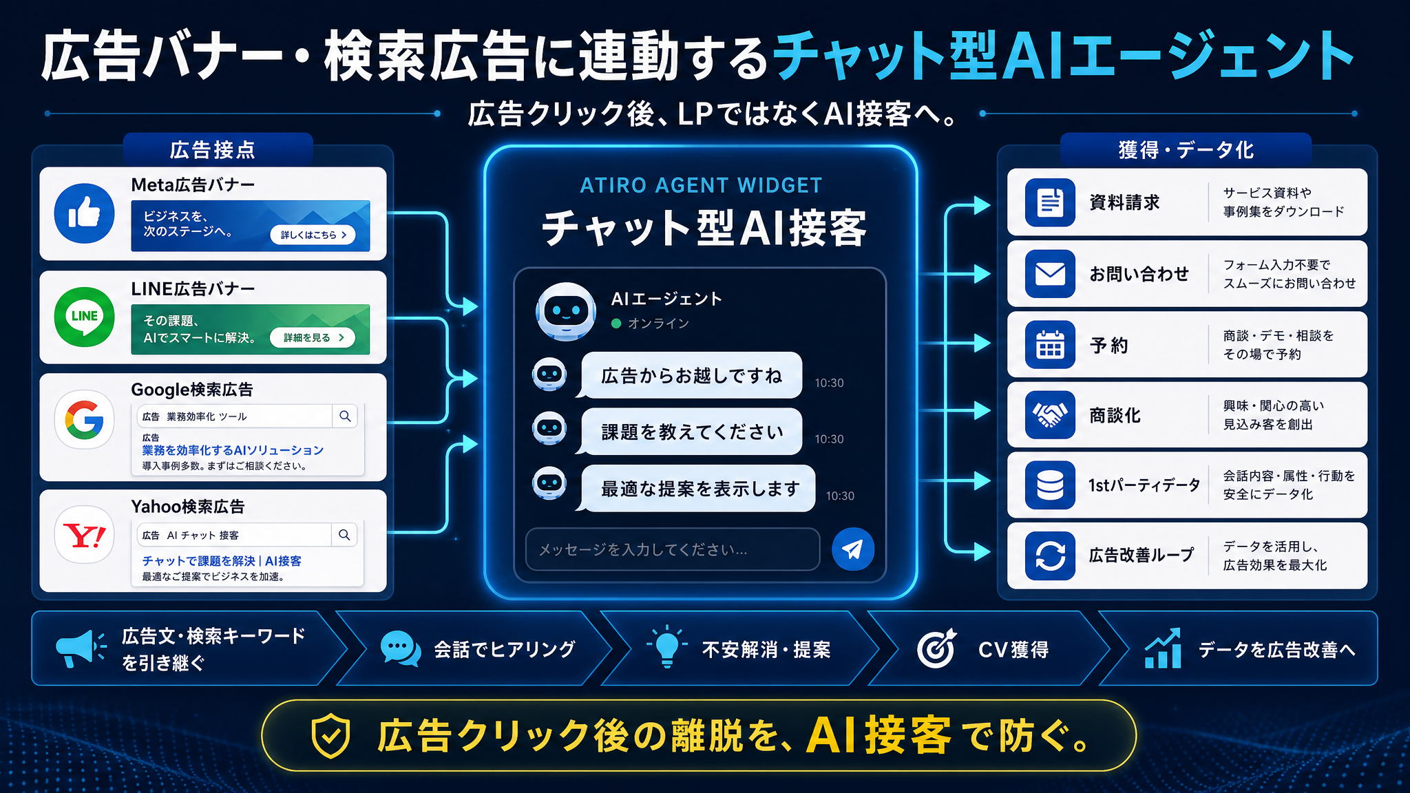 広告バナー・検索広告に連動するチャット型AIエージェントの流れ。Meta、LINE、Google、Yahooなどの広告接点からATIRO AGENT WIDGETのAI接客へ接続し、資料請求・お問い合わせ・予約・商談化・1stパーティデータ化・広告改善ループにつなげる図。