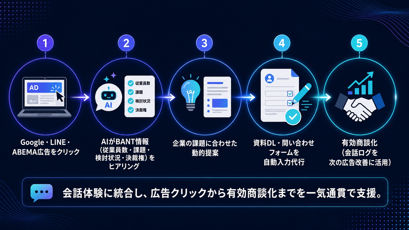 広告クリックからAIによるBANT情報のヒアリング、企業の課題に合わせた動的提案、資料DL・問い合わせフォームの自動入力代行、有効商談化までの5ステップの流れを示す図。