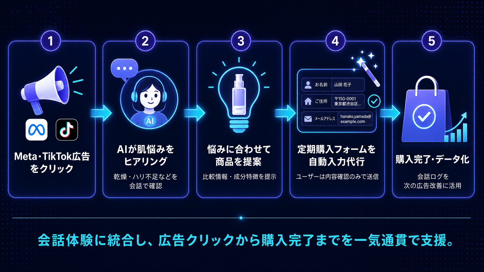 広告クリックからAIによる肌悩みヒアリング、商品提案、定期購入フォームの自動入力代行、購入完了・データ化までの5ステップの流れを示す図。