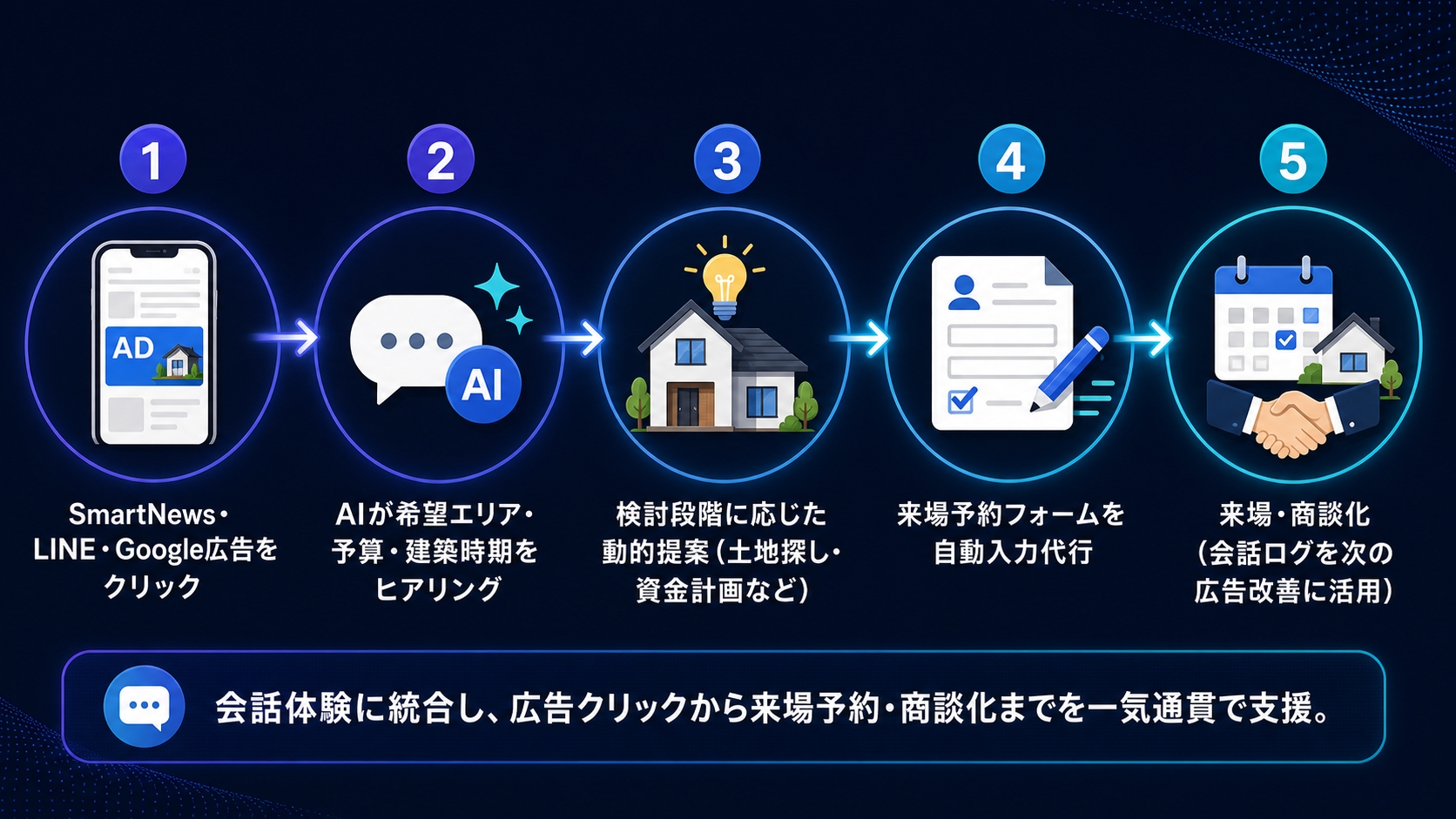 広告クリックからAIによる希望エリア・予算・建築時期のヒアリング、検討段階に応じた動的提案、来場予約フォームの自動入力代行、来場・商談化までの5ステップの流れを示す図。