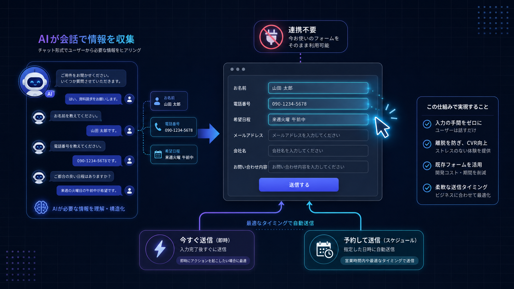 AIチャットがヒアリングした氏名・電話番号・希望日時などの情報を、クライアントの既存フォームへ自動的に代行入力する流れを示す図。中央に「特別なインテグレーション不要」のバッジがあり、フローは即時型（雷アイコン）と予約型（時計・カレンダーアイコン）の2経路に分岐したのち、同じ既存フォームへ合流している。