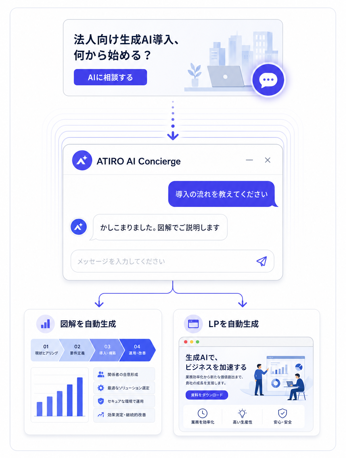 広告バナーのチャット起動ボタンからATIRO AI Conciergeのチャットが展開し、会話内容から図解とランディングページを自動生成する流れを示すイメージ図。